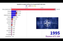 Wydatki na wojsko w krajach NATO 1960-2021 (miliony $)