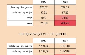 Ceny prądu i gazu bez zmian,ale rachunki i tak wzrosną.Rocznie nawet o 2 tys. zł