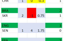 Statystyki i prognoza dla 1/8 finału pucharu świata w Katarze