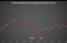 Historyczne ceny paliw w Polsce 2009 - 20022