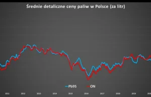 Historyczne ceny paliw w Polsce 2009 - 20022