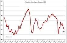 Coraz gorzej na polskim rynku pracy