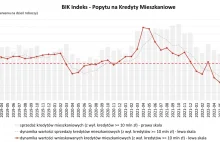 O 65,0% spadła wartość zapytań o kredyty mieszkaniowe.