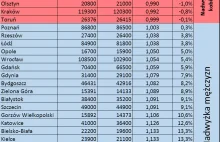 Rynek matrymonialny w dużych miastach w Polsce - statystyki wielu zaskoczą