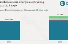 Potencjał elektryfikacji i wzrost zapotrzebowania na energię elektryczną