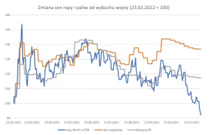 Ceny paliw na rynkach spadają, ale na orlenach trzymają się mocno.