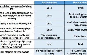 Porównałem stare i nowe przepisy w kwestii ćwiczeń wojskowych.