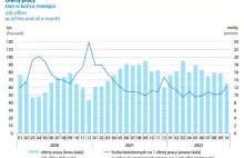 Liczba bezrobotnych na jedną ofertę pracy w Polsce