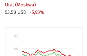 Cena ropy Ural spadły do 53 USD.Sankcje działają