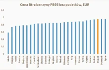 Licząc bez podatków mamy jedną z najdroższych benzyn 95 w UE.