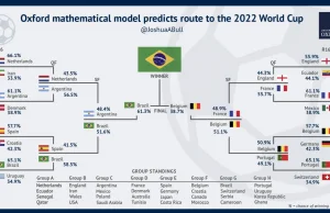 Oxford przewiduje kto wygra mundial 2022..