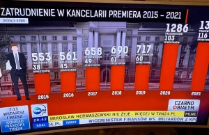 Rząd na bogato. Rekordowy budżet i zatrudnienie w KPRM.