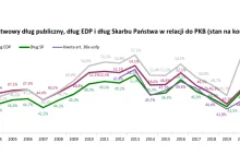 Na koniec III kwartału 2022 roku dług EDP Polski spadł do 50,3% w relacji do PKB