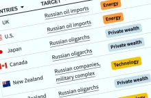 Tracking sanctions against Russia