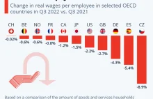 Wzrost pensji kontra inflacja. W których krajach OECD jest najgorzej?