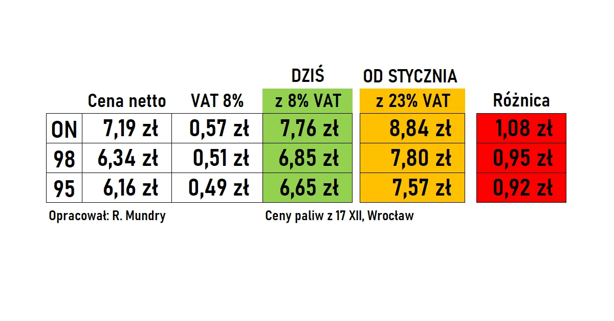 Ceny Paliw Po Zmianie Vat Z 8 Na 23 Wzrosną O Ok 1 Zł Na Litrze Wykoppl 5438