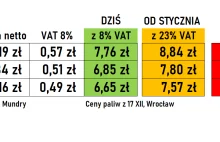 Ceny paliw po zmianie VAT z 8% na 23% wzrosną o ok 1 zł na litrze.