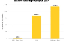 Każdego dnia w 2022 roku tworzono 350 "scam tokenów" na rynku kryptowalut