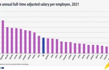Ile zarabia się w krajach UE? Polska czwarta od końca