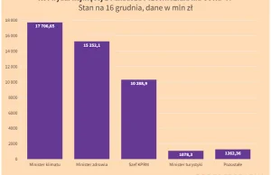 Gdyby wydatki szły przez budżet, a nie bokiem to zamiast +27 mld, byłoby -18 mld