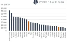 Wskaźnik rocznych średnich wynagrodzeń w UE: Polska na miejscu 4. (od końca)