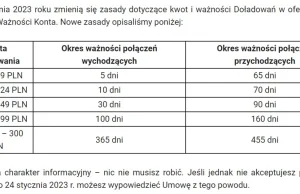 Play kończy ze swoją ofertą "Rok Ważności Konta"