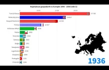 Największe Gospodarki w Europie od 1896 aż do 2050 (mln $)