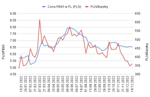 Zestawienie ceny benzyny w Polsce z ceną baryłki ropy w PLN