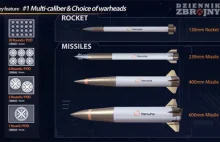 Zamówienia na dostawy środków bojowych, w tym amunicji w 2022 roku
