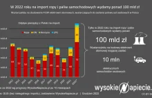 Wydaliśmy 100 mld zł na import paliw samochodowych. Prawie połowa trafiła...