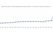 Niezamrożone ceny prądu w 2024 roku zmrożą krew...