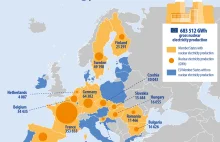 Francja produkuje 52% europejskiej energii jądrowej