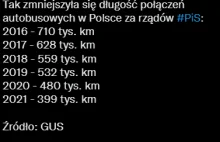 Tak zmniejszyła się długość połączeń autobusowych w Polsce za rządów PiS