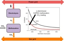 Economic viability of SNG production from power and CO2