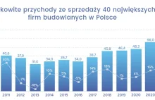 Przychody 40 największych grup budowlanych w Polsce w 2022 r.: blisko 70 mld zł
