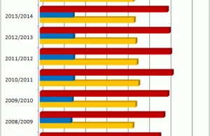 Liczba studentów na studiach medycznych z podziałem na płeć