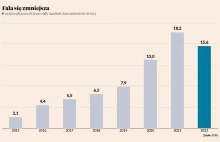 [#pozytywnie] Zbankrutowało mniej Polaków (o 14,3 proc. mniej niż rok wcześniej)