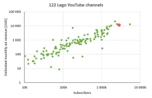 Dokładna analiza zarobków kanału na YouTube o klockach Lego