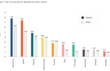 Fotowoltaika w EU. Polska rekordzistą rozwoju PV