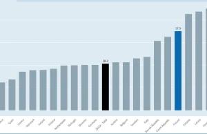 Tylko 4 kraje mają gorszą sytuację niż Polska.