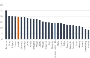 W Polsce niemal 20% całkowitych wydatków to wydatki żywnościowe