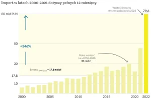 Tyle polska przepłaciła za za paliwa kopalne w 2022 roku