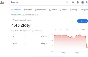 Euro po 4.46 zł wg Google. Co tu się wydarzyło?