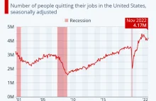 Wielka rezygnacja w USA nie zwalnia. W 2022 roku z pracy odeszło 47 mln osób