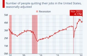 Wielka rezygnacja w USA nie zwalnia. W 2022 roku z pracy odeszło 47 mln osób