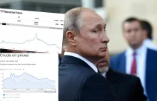 Putin w opałach. Ceny ropy i gazu zeszły do krytycznych poziomów