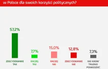 Sondaż 57 % badanych uważa że działania PIS i koalicji zagrażają wolności słowa.