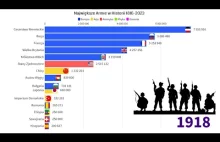 Największe Armie w Historii 1816-2023