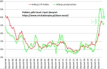 Inflacja grudzień 2022 CPI i PPI w dół! A w gospodarce ostre hamowanie....