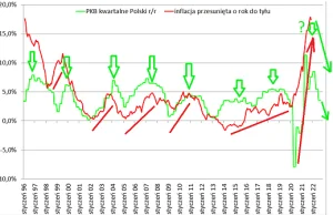 Moja prognoza inflacji 2023. 5 czynników proinflacyjnych teraz inflację obniży